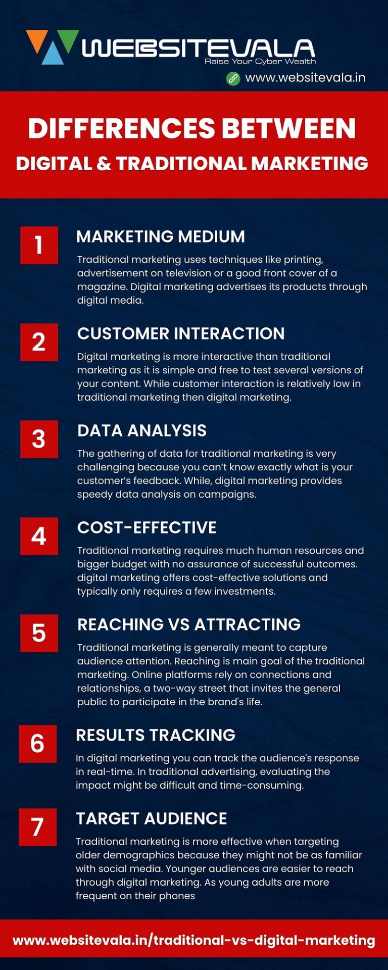 Digital marketing vs Traditional marketing with Infographic